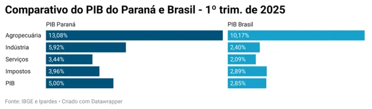 PIB do PR cresce 5% no 1º trimestre, quase o dobro da média nacional e acima dos EUA