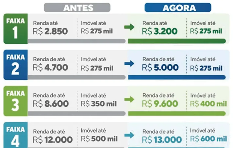 Saiba o que muda no novo Minha Casa, Minha Vida