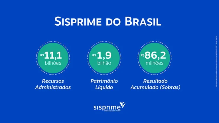 Sisprime do Brasil inicia 2026 com crescimento consistente